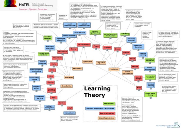 Learning theories map by Richard Millwood